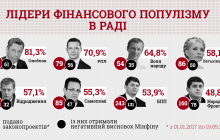 КВУ назвав головних фінансових популістів у Раді