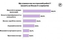 Що утримує українців на стресовій роботі і чи готові вони поміняти зарплату на душевний комфорт