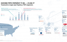 Що писали іноземні ЗМІ про Україну: президент у Вашингтоні та критика Гройсмана (інфографіка)