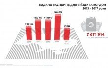 25% власників біометричних паспортів вже з'їздили по безвізу до ЄС (інфографіка)