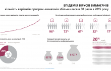 Світ накрила епідемія вірусів-вимагачів: найгучніші хакерські атаки з 2015 року і до сьогодні (інфографіка)