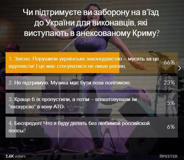 Результати опитування на сайті УНІАН / скріншот Результати опитування на сайті УНІАН / скріншот