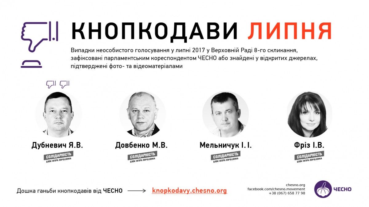В июле 4 нардепа кнопкодавили 5 раз во время голосований ВР / chesno.org В июле 4 нардепа кнопкодавили 5 раз во время голосований ВР / chesno.org