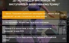 Две трети читателей УНИАН поддерживают запрет на въезд в Украину для исполнителей, выступающих в аннексированном Крыму – опрос