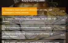 55% читачів УНІАН підтримують повне скасування недоторканності в Україні, ще 36% хочуть страчувати за корупцію – опитування