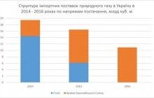 Зрозуміти все: українська енергонезалежність