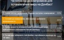 35% читачів УНІАН готові до компромісів для встановлення миру на Донбасі, 33% за силове визволення - опитування