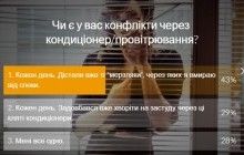 Прихильники кондиціонерів виграли "битву" у тих, кому завжди холодно - опитування УНІАН