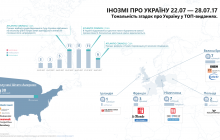 Що писали іноземні ЗМІ про Україну: позбавлення Саакашвілі українського громадянства та набір суддів Верховного Суду (інфографіка)