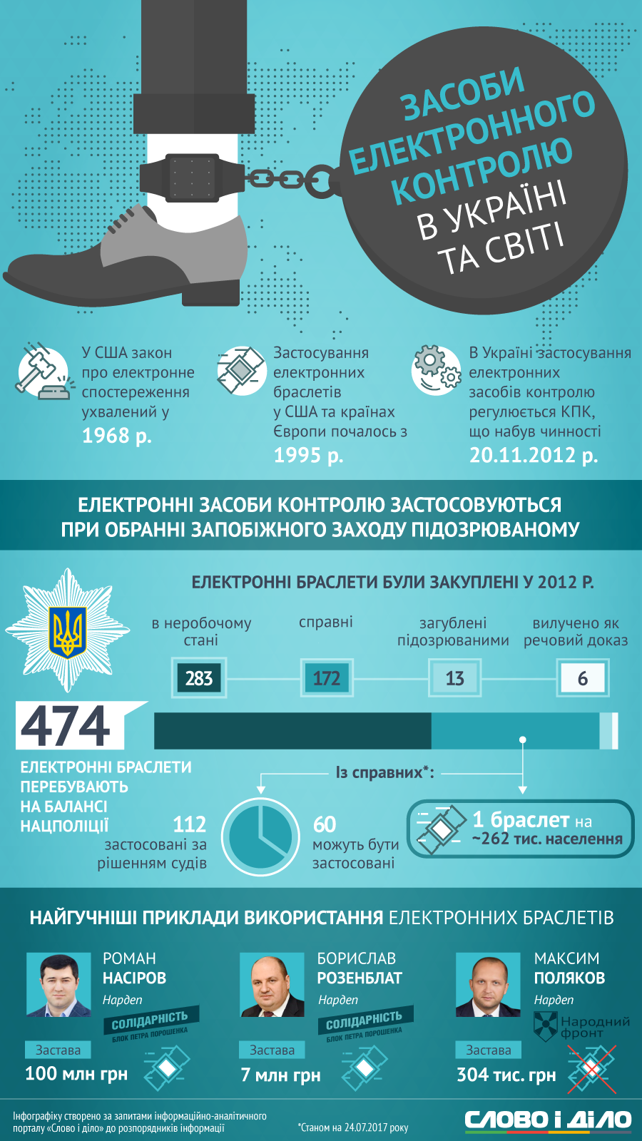 Один справний браслет припадає приблизно на 262 тисячі населення / slovoidilo.ua Один справний браслет припадає приблизно на 262 тисячі населення / slovoidilo.ua