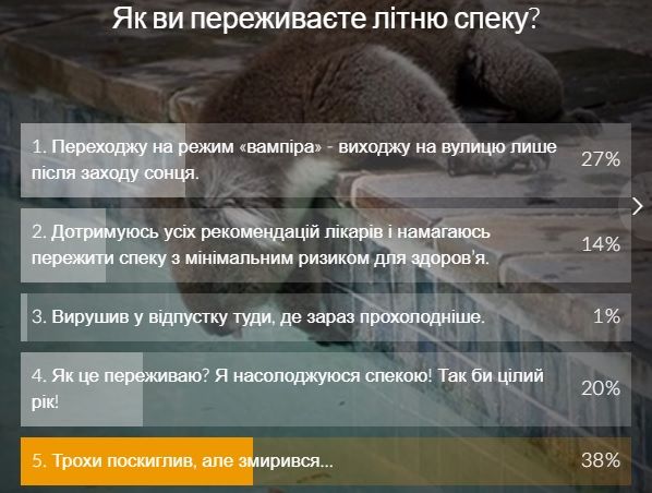 Результаты опроса на сайте УНИАН / скриншот Результаты опроса на сайте УНИАН / скриншот