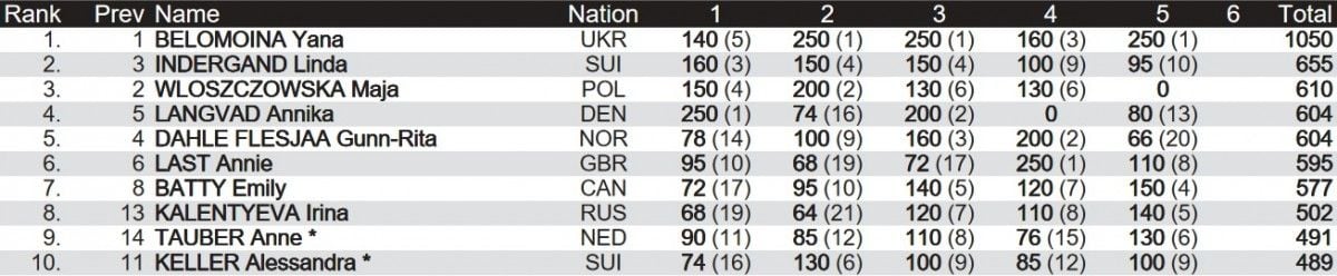 Украинка Яна Беломоина досрочно выиграла Кубок мира-2017 по маунтинбайку Украинка Яна Беломоина досрочно выиграла Кубок мира-2017 по маунтинбайку