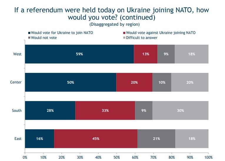 Майже половина українців проголосували б за членство України в НАТО - опитування (інфографіка) Майже половина українців проголосували б за членство України в НАТО - опитування (інфографіка)