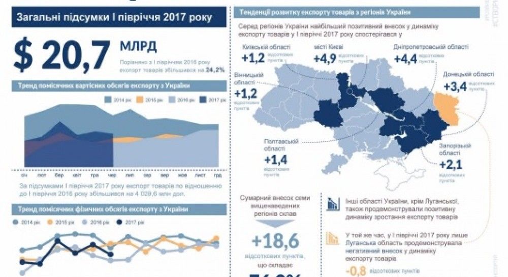 Ukraine sees exports grow by almost 24 in H1 UNIAN