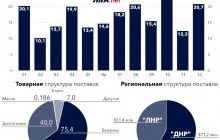 Компанія Міненерго Росії стала монопольним постачальником палива для "ЛДНР" - ЗМІ
