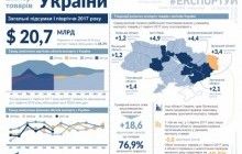 Ukraine sees exports grow by almost 24% in H1