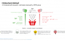 Створено карту глобальних емоцій людства: українці одні з найменш позитивних (інфографіка)