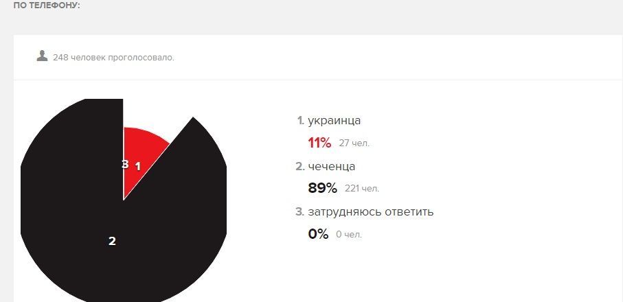 'Ехо Москви' опублікувало провокаційне опитування про українців 'Ехо Москви' опублікувало провокаційне опитування про українців