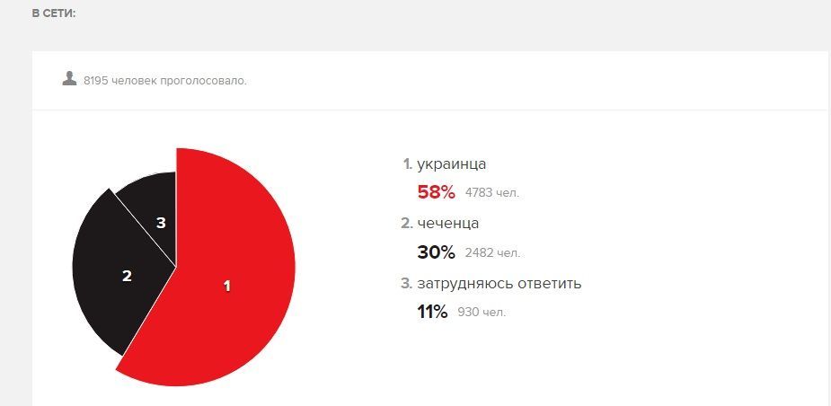 'Ехо Москви' опублікувало провокаційне опитування про українців 'Ехо Москви' опублікувало провокаційне опитування про українців