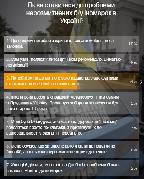 Результаты опроса на сайте УНИАН / скриншот Результаты опроса на сайте УНИАН / скриншот