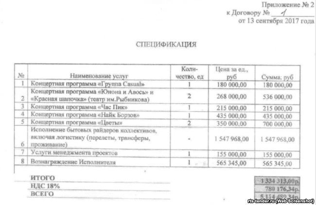 Гонорари російських артистів за виступ на День міста Керчі /krymr.com Гонорари російських артистів за виступ на День міста Керчі /krymr.com