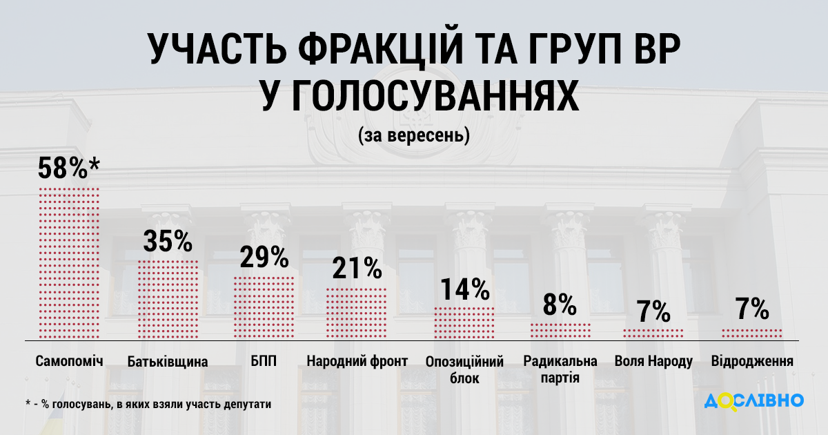РПЛ, 'Воля Народа' и 'Видродження' пропустили 90% голосований в сентябре - КИУ РПЛ, 'Воля Народа' и 'Видродження' пропустили 90% голосований в сентябре - КИУ