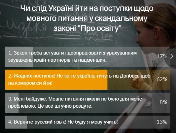 Результаты опроса на сайте УНИАН / скриншот Результаты опроса на сайте УНИАН / скриншот