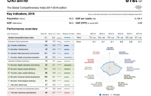 Ukraine goes four steps up in Global Competitiveness Index