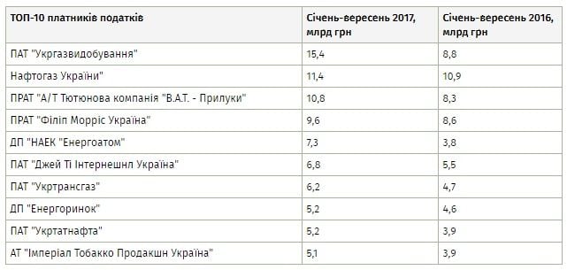 Топ-10 крупнейших налогоплательщиков / фото epravda.com.ua / фото epravda.com.ua