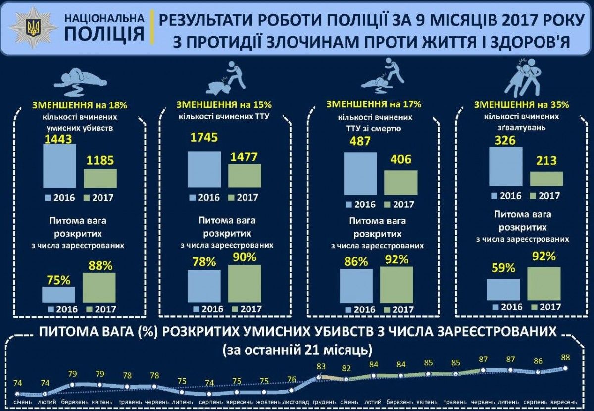 Статистика МВД / mvs.gov.ua Статистика МВД / mvs.gov.ua