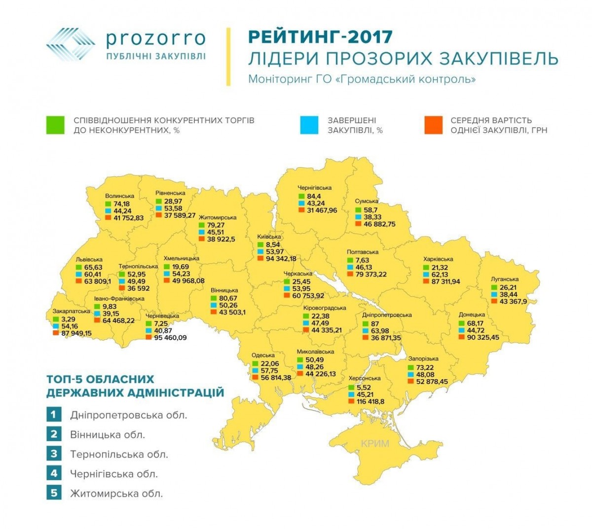 Резниченко: Днепропетровскую ОГА признали лидером по работе с Prozorro Резниченко: Днепропетровскую ОГА признали лидером по работе с Prozorro