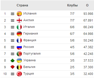 Украина обогнала Бельгию в еврокубковом рейтинге ассоциаций УЕФА Украина обогнала Бельгию в еврокубковом рейтинге ассоциаций УЕФА