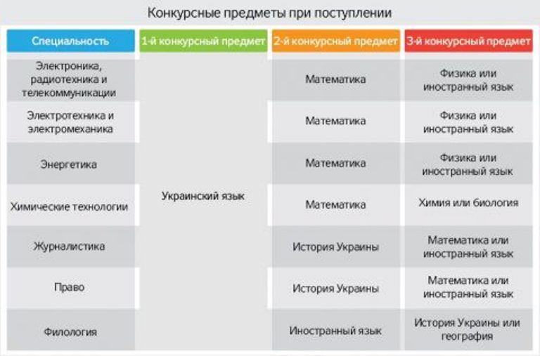 Минобразования узаконило перечень предметов для поступления в вузы Минобразования узаконило перечень предметов для поступления в вузы
