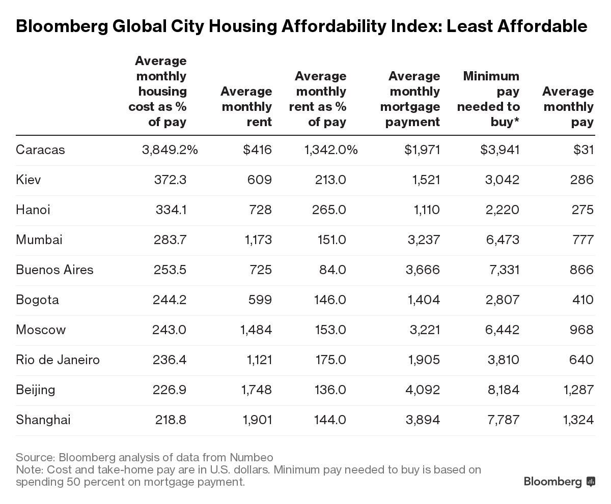 bloomberg global city housing affordability index