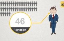Вражаюча статистика: якби в Україні жили всього 100 людей (відео)