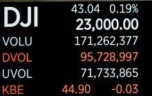 Американский индекс Dow Jones впервые преодолел отметку в 23 тысячи пунктов