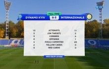 Киевское "Динамо" (U-19) проиграло миланскому "Интеру" в Юношеской лиге УЕФА