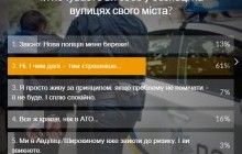 Майже дві третини читачів УНІАН не почувають себе у безпеці на вулицях України – опитування