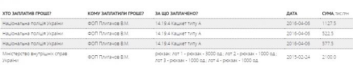 Фігурант справи 'рюкзаків Авакова' продав Нацполіції кашкетів на понад 2 мільйони Фігурант справи 'рюкзаків Авакова' продав Нацполіції кашкетів на понад 2 мільйони