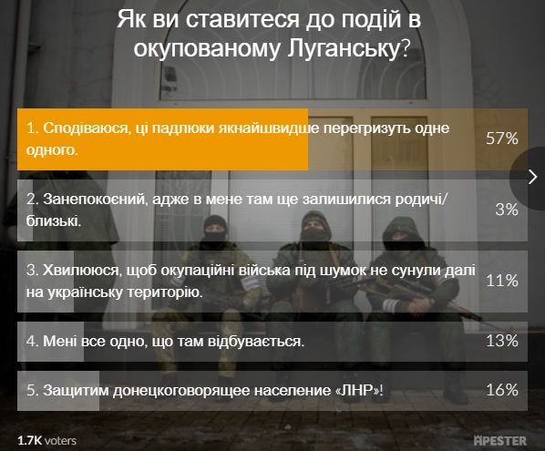 Результаты опроса на сайте УНИАН / скриншот Результаты опроса на сайте УНИАН / скриншот