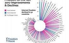 Freedom House виявила урядові "фабрики тролів" в 30 країнах