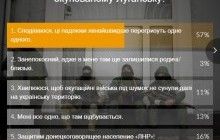 Переворот в "ЛНР": более половины читателей УНИАН надеются, что боевики как можно быстрее перебьют друг друга - опрос
