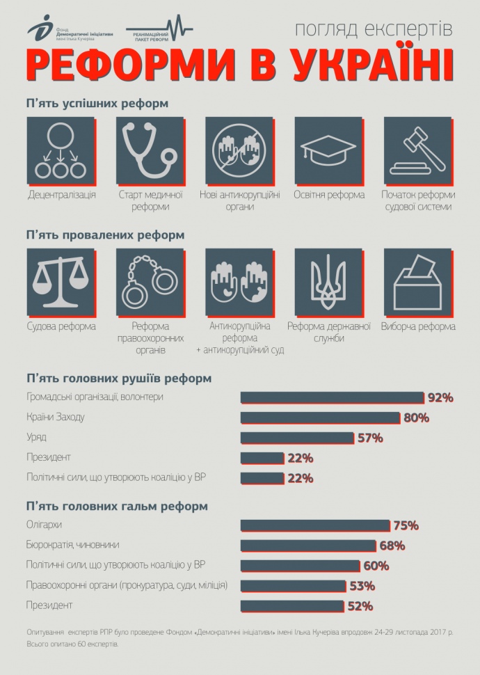 Что думают о реформах в РПР / фото dif.org.ua Что думают о реформах в РПР / фото dif.org.ua