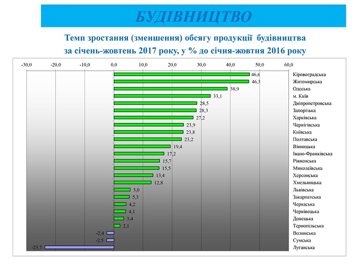 Строительство на Житомирщине процветает / фото oda.zt.gov.ua Строительство на Житомирщине процветает / фото oda.zt.gov.ua