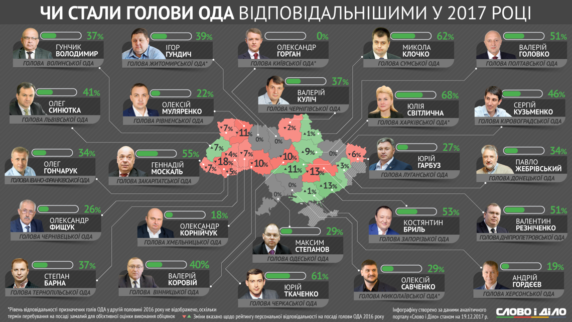Рейтинг голів ОДА / slovoidilo.ua Рейтинг голів ОДА / slovoidilo.ua