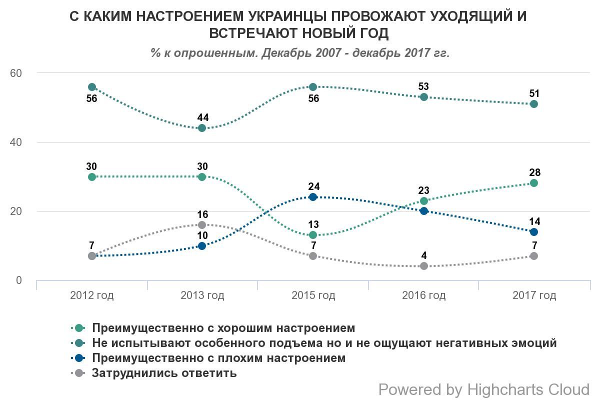 Близько 30% українців зустрічають Новий рік з гарним настроєм, 15% - з поганим Близько 30% українців зустрічають Новий рік з гарним настроєм, 15% - з поганим