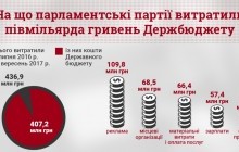 Державні кошти на самопіар: у КВУ розповіли, скільки партії витратили на рекламу (інфографіка)
