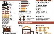 Обсяг виробництва пива в Україні у 2017 році вкотре скоротився (інфографіка)