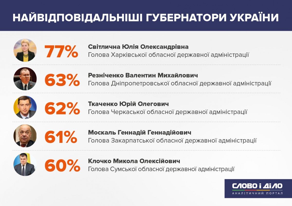Юлія Світлична, Валентин Резниченко та Юрій Ткаченко очолили рейтинг найбільш відповідальних губернаторів Юлія Світлична, Валентин Резниченко та Юрій Ткаченко очолили рейтинг найбільш відповідальних губернаторів
