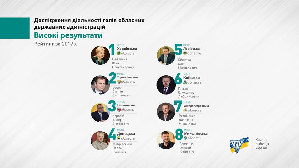 Барна зайняв друге місце / фото oda.te.gov.ua Барна зайняв друге місце / фото oda.te.gov.ua